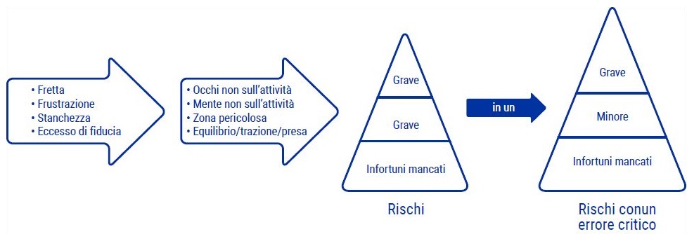 situazione che genera errore, modello, frecce, piramide, pericoli, pericoli con un errore critico, fretta, frustrazione, stanchezza, eccesso di fiducia, occhi non sull'attività, mente non sull'attività, zona pericolosa; perdere l'equilibrio, l’attrazione o la presa, tassi di infortuni, rischio di infortuni, attivazione, Auto-Attivazione, evitare errori, tecniche per la riduzione degli errori critici, Rilevare condizioni, evitare errori critici, prevenire lesioni correlate al lavoro, prevenire infortuni sul lavoro, migliorare in tempo reale la sicurezza personale, protezione contro errori, protezione contro lesioni, protezione contro infortuni, ridurre la fretta, ridurre la frustrazione, fronteggiare la stanchezza, evitare proattivamente errori, prevenzione proattiva contro errori, SafeStart, SafeStart International, abitudini in tema di sicurezza, sicurezza sul posto di lavoro, sicurezza sul lavoro, migliorare la cultura della sicurezza, incentivare la consapevolezza della sicurezza, ridurre gli errori umani, ridurre gli infortuni, riduzione degli infortuni, ridurre i tassi di incidenti, migliorare le cifre aziendali, prevenire gli errori critici, implementare un cambiamento positivo della cultura nella vostra azienda, promuovere l'impegno dei collaboratori, incentivare l’impegno dei collaboratori, sicurezza 24 h su 24/7 giorni su 7, sicurezza 24 ore su 24, essere sicuri 24 ore su 24/ 7 giorni su 7, modelli comportamentali sicuri, apprendere i comportamenti sicuri, acquisire competenze universali in materia di sicurezza, competenze in materia di sicurezza per le famiglie, competenze in materia di sicurezza per i bambini, competenze in materia di sicurezza per tutti, formazione sulla sicurezza per i collaboratori, sicurezza per l’intera azienda, formazione sulla sicurezza per i bambini, migliorare l’efficienza operativa, migliorare la qualità, abitudini correlate alla sicurezza, comportamento correlato alla sicurezza, modelli di rischio, garantire prestazioni elevate, stati critici, decisioni critiche, errori critici, come avvengono gli infortuni, come prevenire gli infortuni, come prevenire gli incidenti