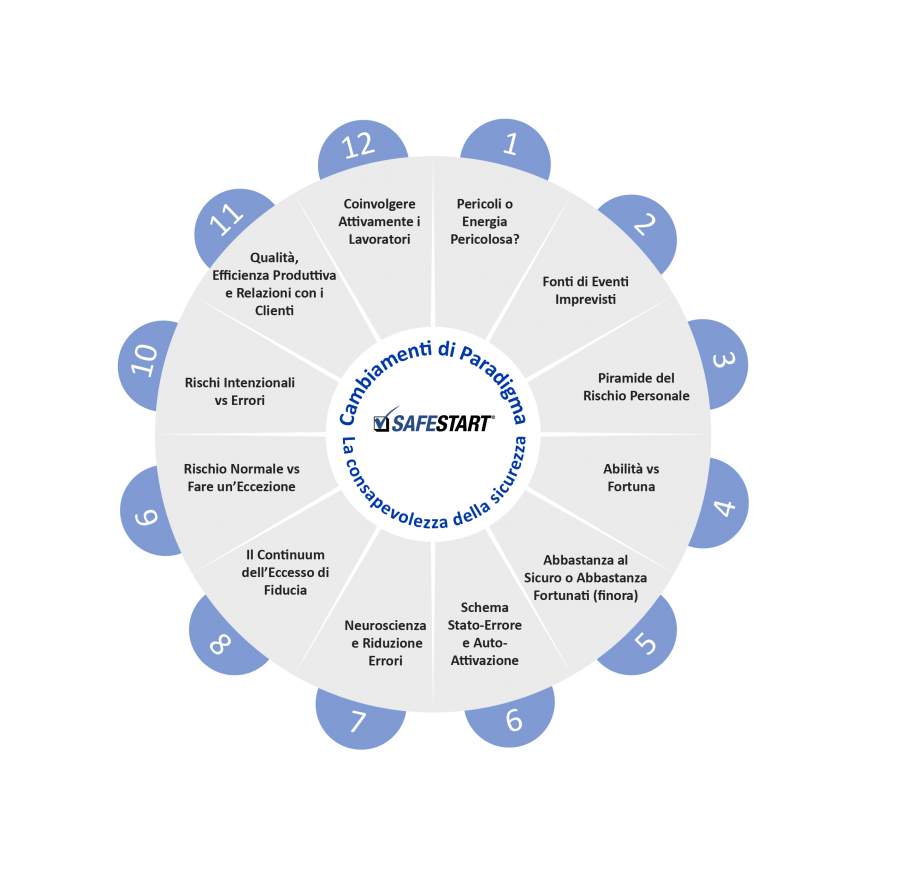 Campi speciali della serie tematica Paradigm shift in sicurezza sul lavoro di Larry Wilson nel diagramma a cerchio completo intorno alla sicurezza sul lavoro basata sulla consapevolezza